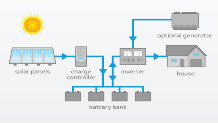 ongrid